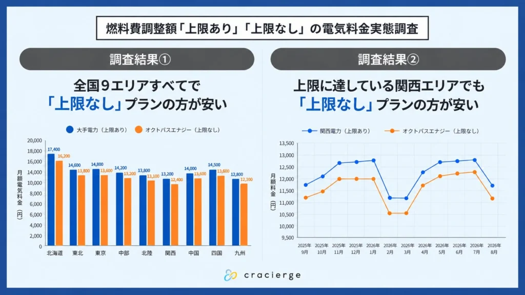 「燃料費調整の上限なし」プランは本当に危険?全国9エリアの電気料金調査で年間最大11,800円お得になる可能性が判明