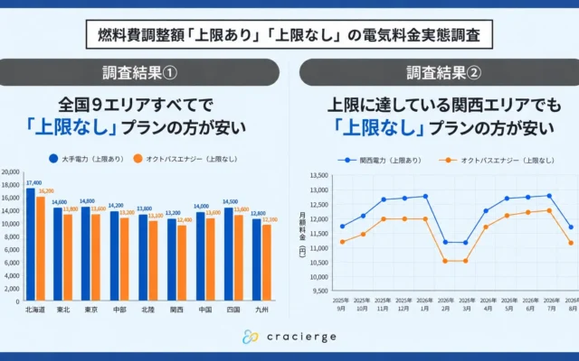 「燃料費調整の上限なし」プランは本当に危険？全国9エリアの電気料金調査で年間最大11,800円お得になる可能性が判明