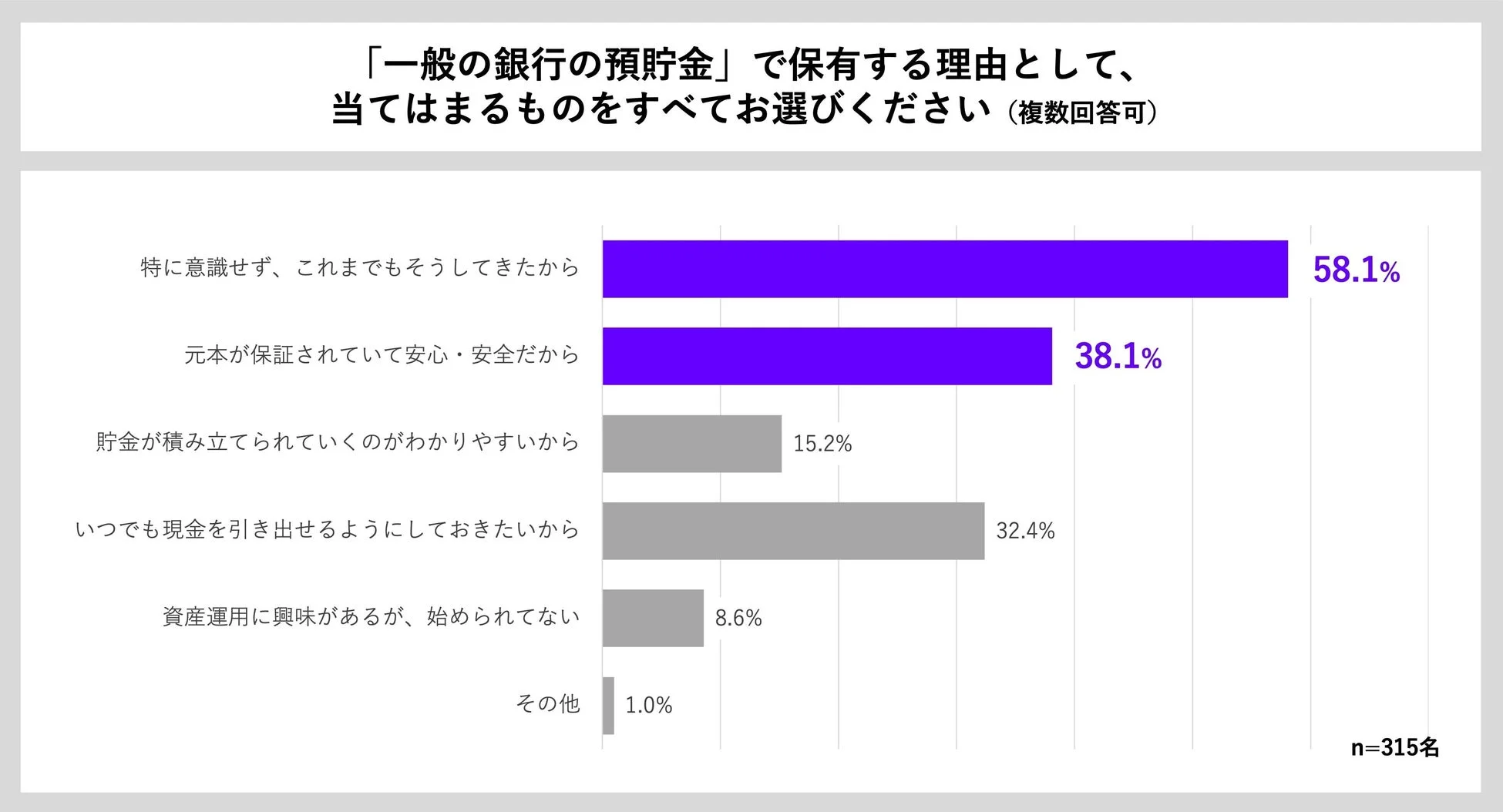 一般銀行預貯金保有理由