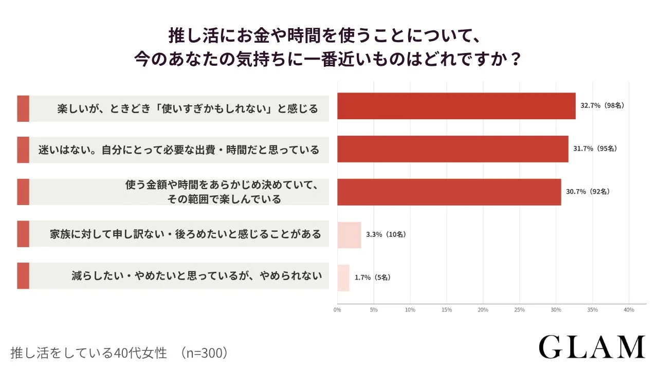 推し活にお金や時間を使うことについて、今のあなたの気持ちに一番近いものはどれですか？