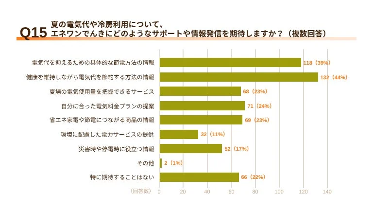 エネワンでんきへの期待