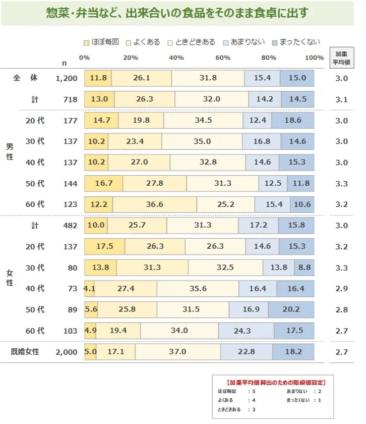 惣菜・弁当など、出来合いの食品をそのまま食卓に出す