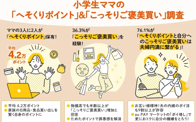 小学生ママの3人に2人が「へそくりポイント」保有！平均約4.2万ポイントで「こっそりご褒美買い」頻度も増加 – au PAY マーケットの賢いポイ活術