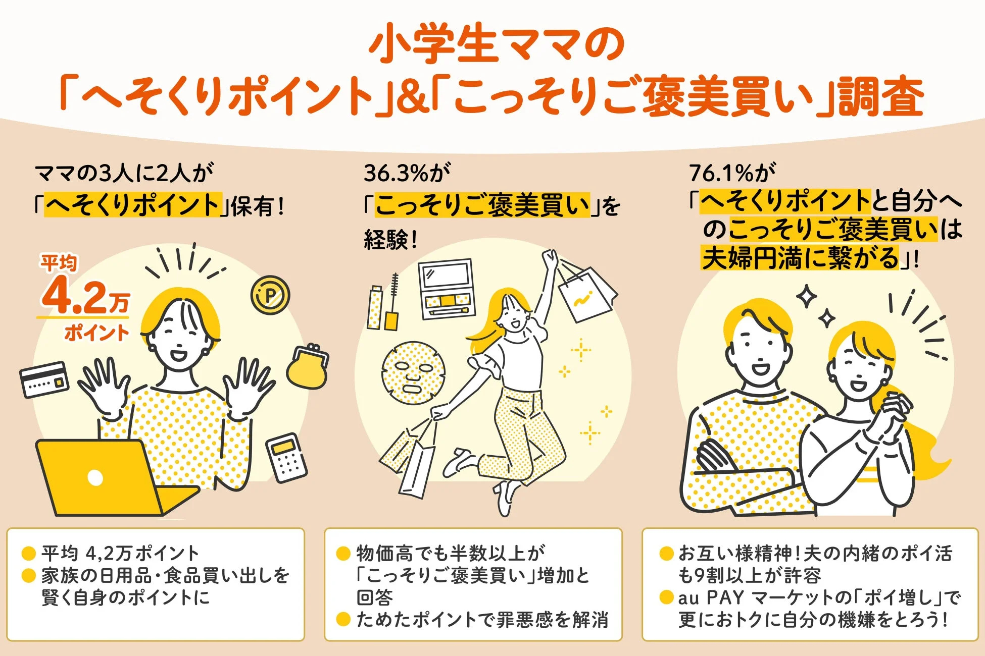 小学生ママの3人に2人が「へそくりポイント」保有!平均約4.2万ポイントで「こっそりご褒美買い」頻度も増加 – au PAY マーケットの賢いポイ活術
