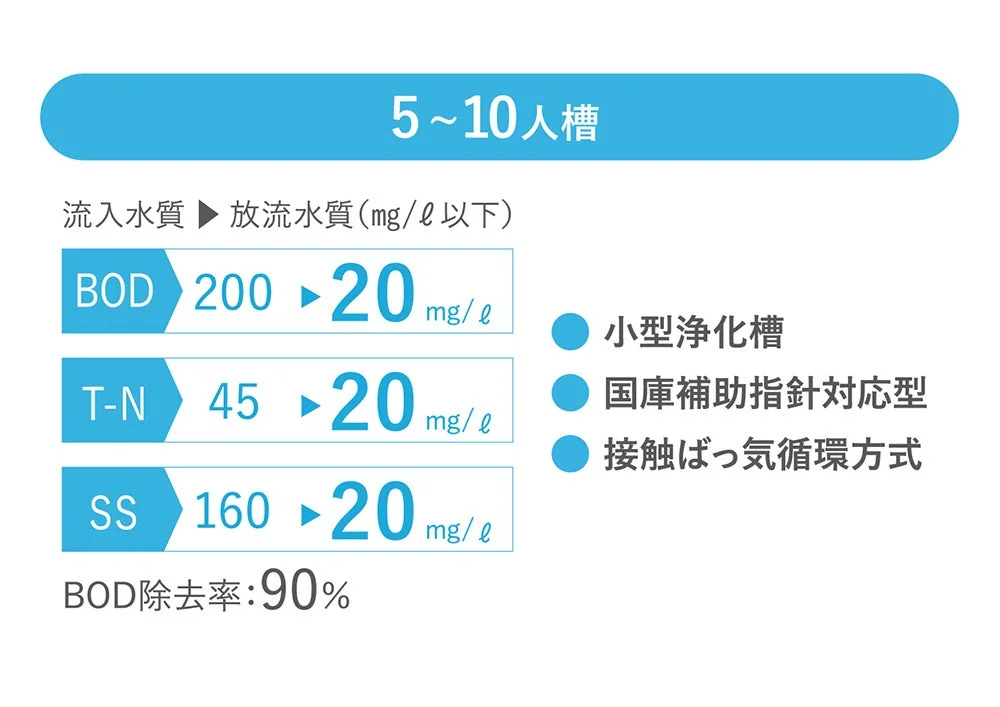 5~10人槽の小型浄化槽の性能を示す図です。