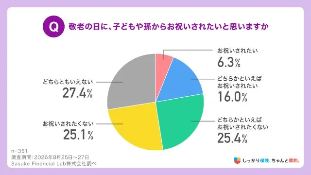 子どもや孫からお祝いされたいか