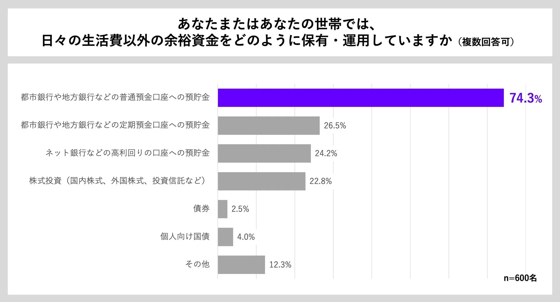 余裕資金の保有・運用方法