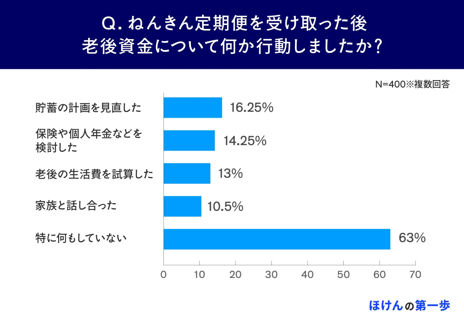 ねんきん定期便を見た後の行動