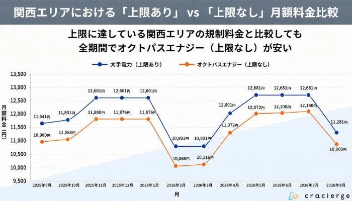 関西エリアにおける「上限あり」 vs 「上限なし」 月額料金比較