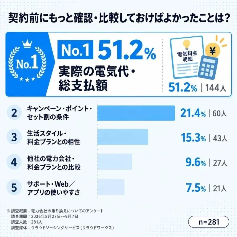 電力会社 契約前にもっと確認・比較しておけばよかったことは？
