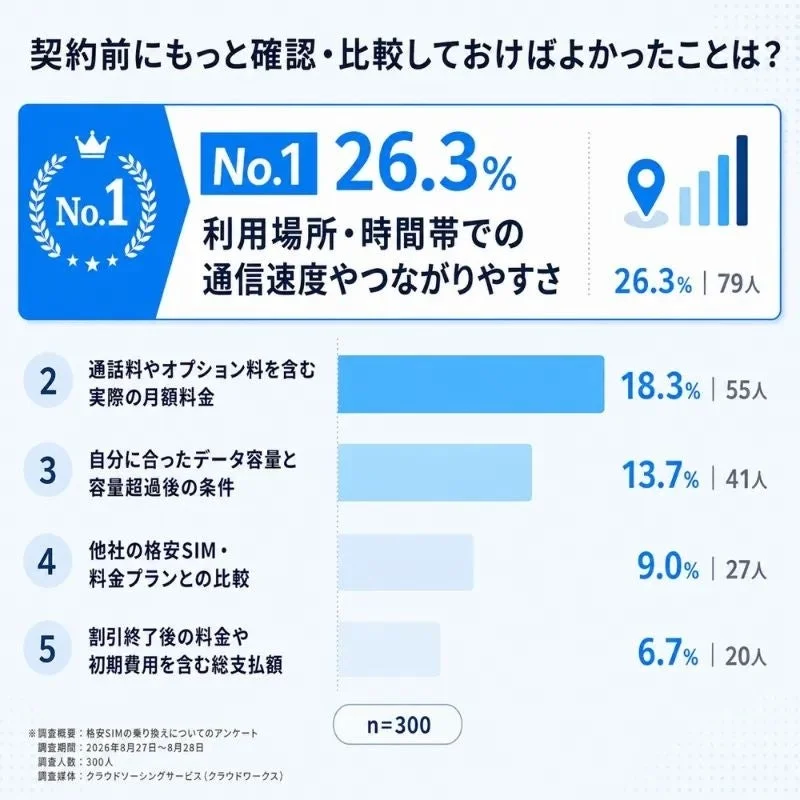 格安SIM 契約前にもっと確認・比較しておけばよかったことは？