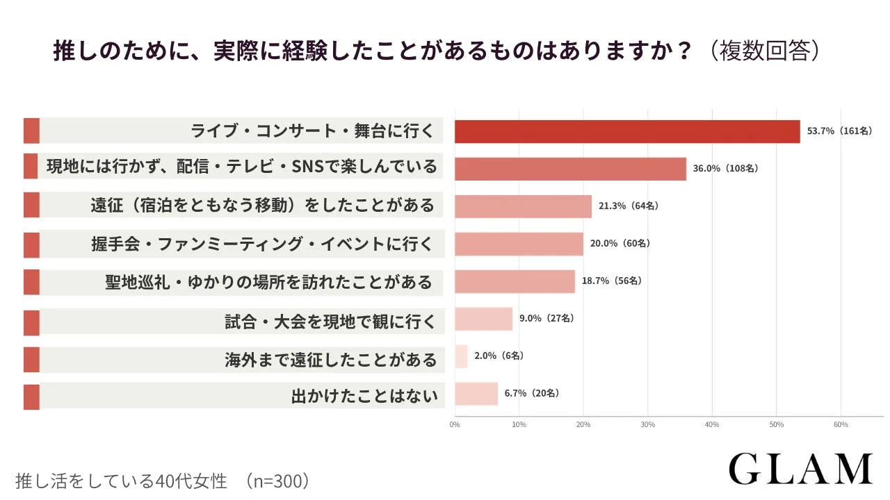 推しのために、実際に経験したことがあるものはありますか？