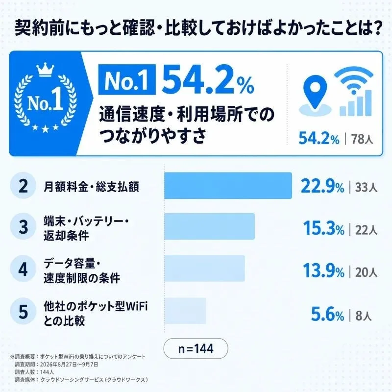 ポケット型WiFi 契約前にもっと確認・比較しておけばよかったことは？