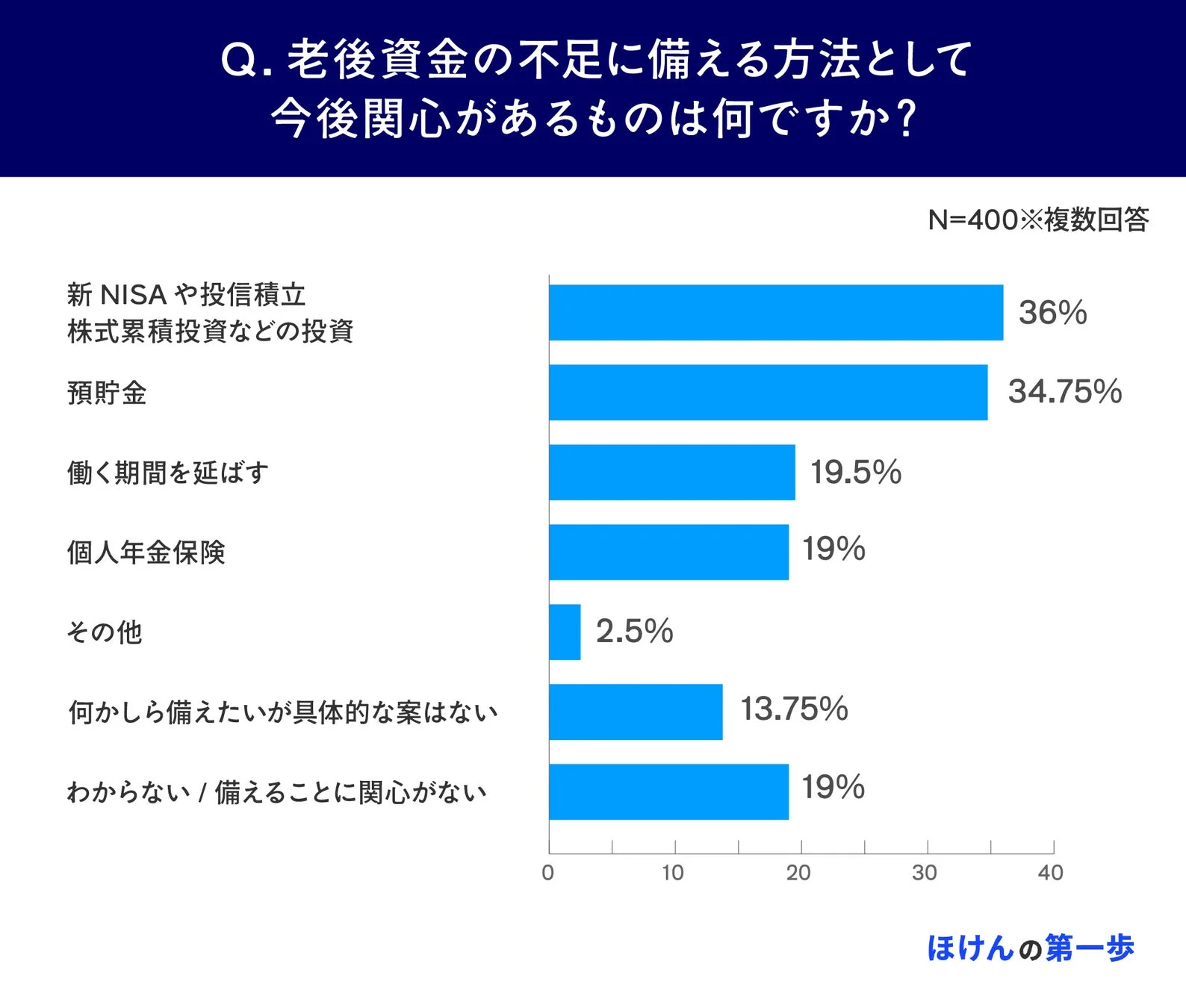 老後資金の備えへの関心