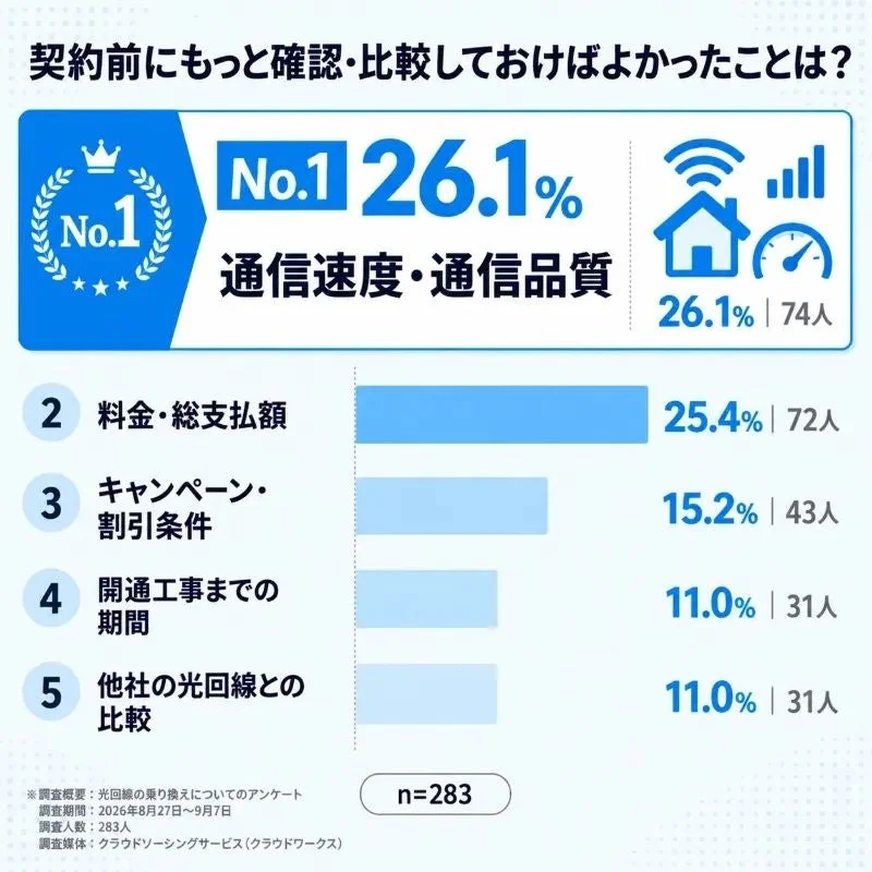 光回線 契約前にもっと確認・比較しておけばよかったことは？