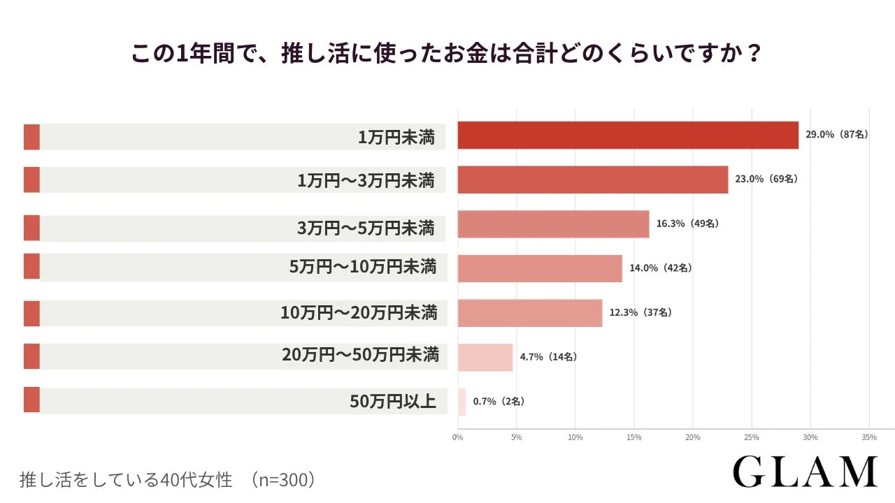 この1年間で、推し活に使ったお金は合計どのくらいですか？