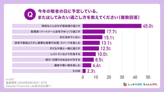 敬老の日の過ごし方