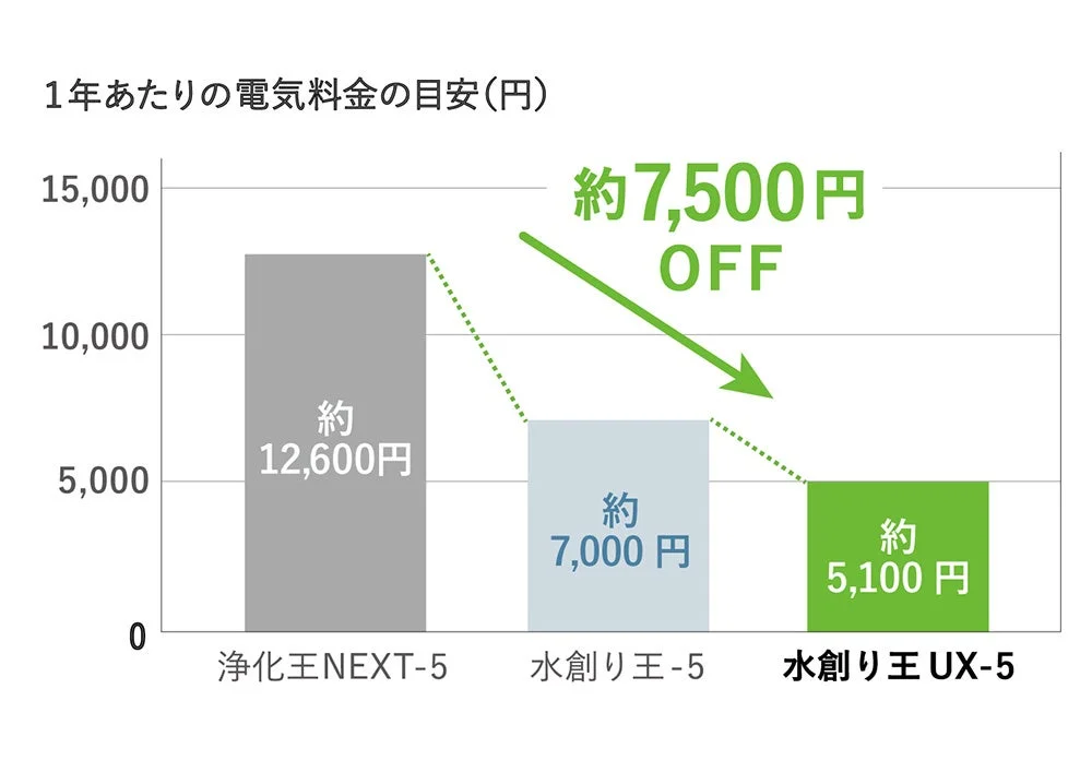 3つの製品(浄化王NEXT-5、水創り王-5、水創り王UX-5)の年間電気料金の目安を比較した棒グラフです。
