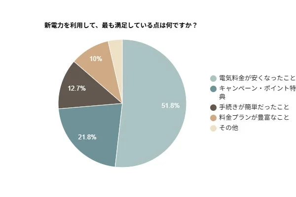 新電力に切り替えるなら今がチャンス？利用者の8割以上が満足と回答！電気料金を安くするカギとは