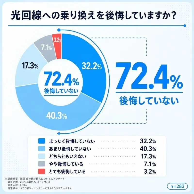 光回線への乗り換えを後悔していますか？
