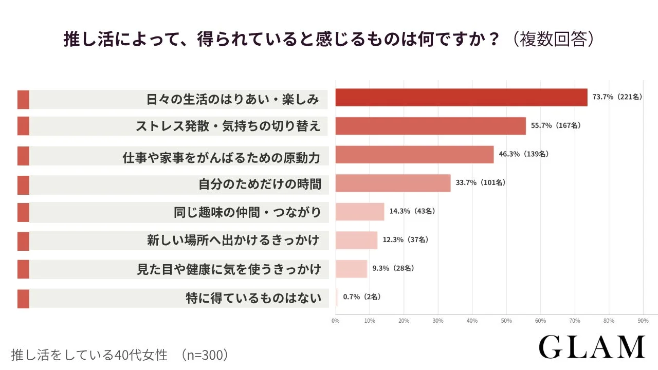 推し活によって、得られていると感じるものは何ですか?