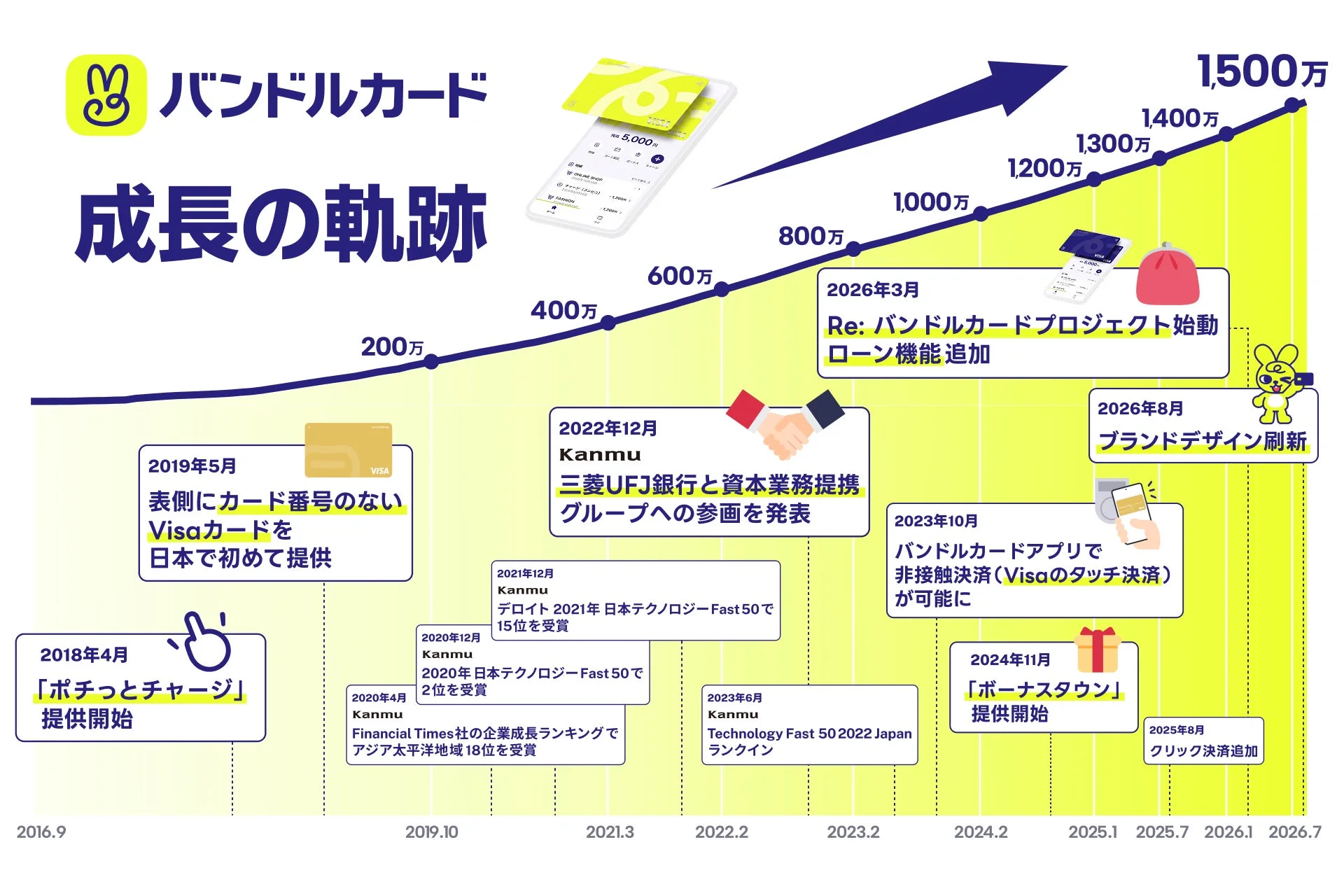 バンドルカード成長の軌跡