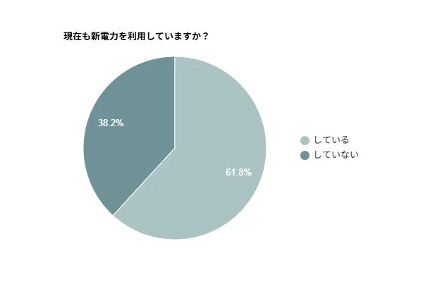現在も新電力を利用していますか?