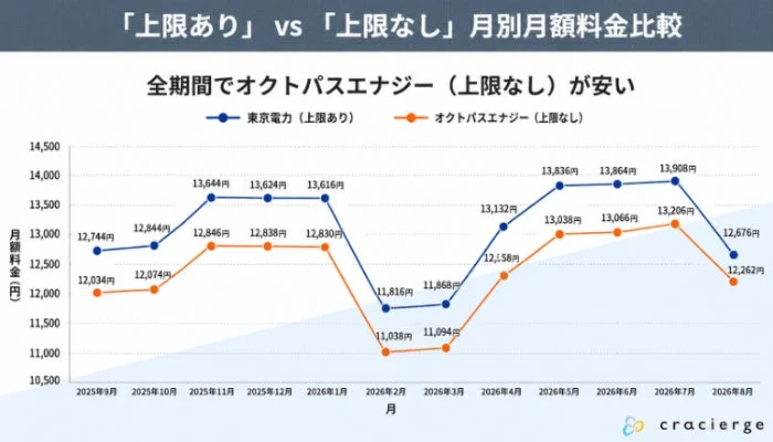 「上限あり」 vs 「上限なし」 月別月額料金比較 全期間でオクトパスエナジー(上限なし)が安い(東京電力)