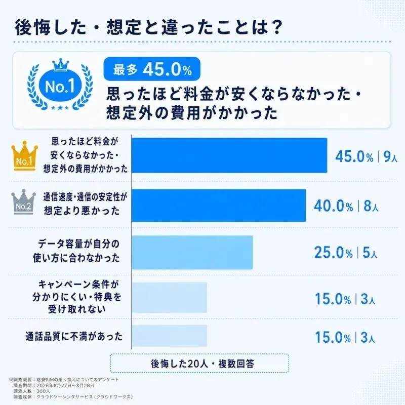 格安SIM 後悔した・想定と違ったことは？