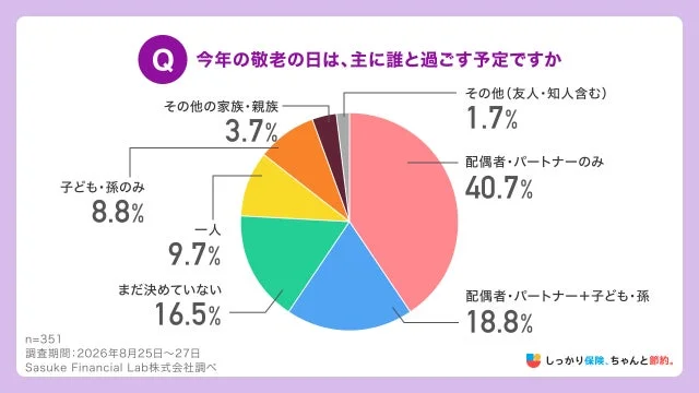 敬老の日は誰と過ごすか