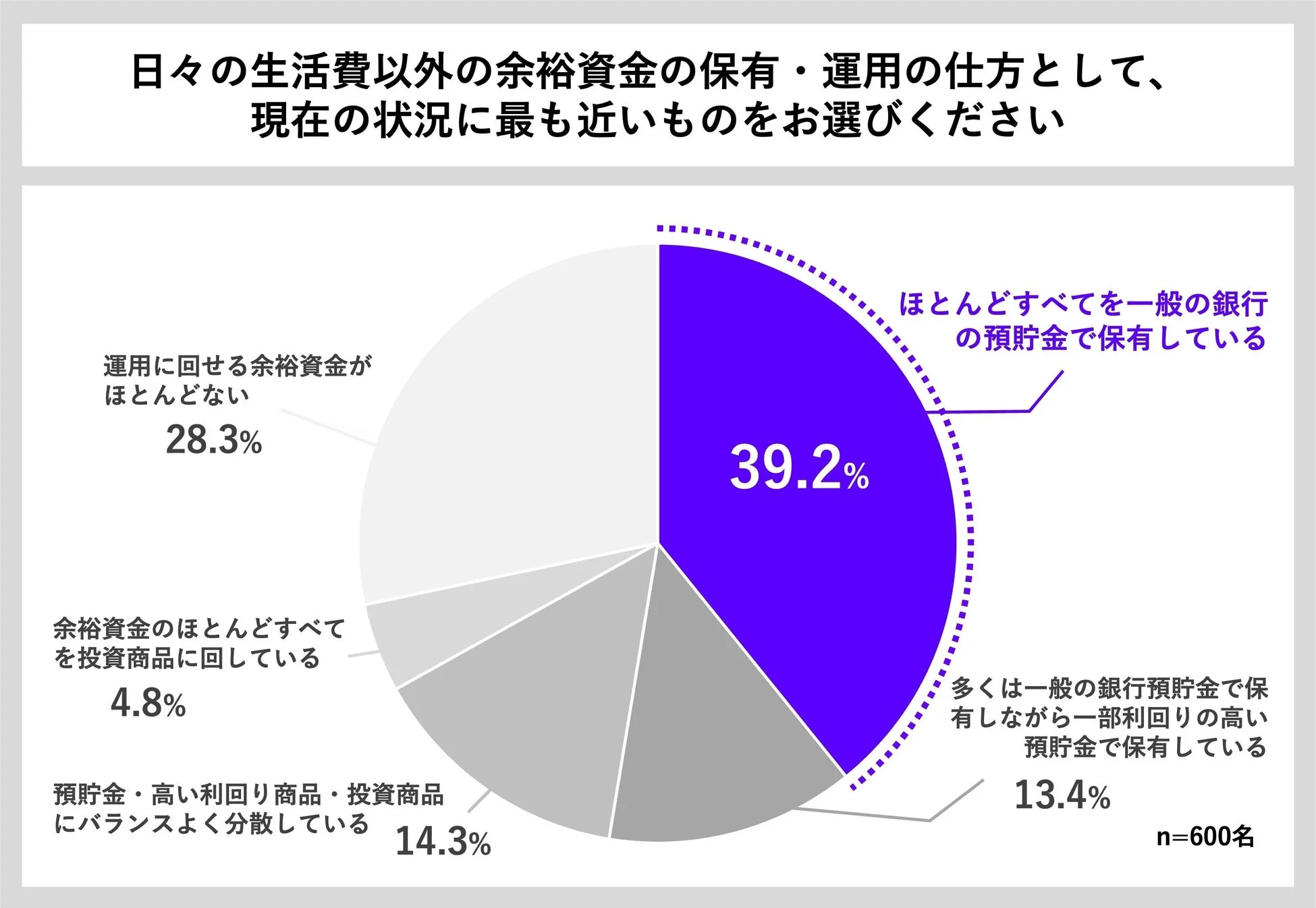 余裕資金の保有・運用方法の現状