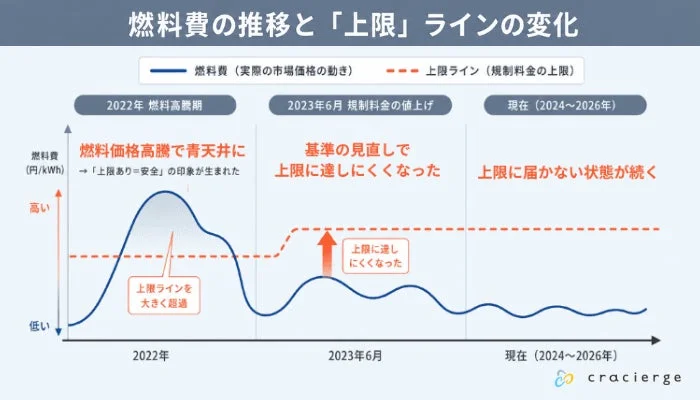 燃料費の推移と「上限」ラインの変化