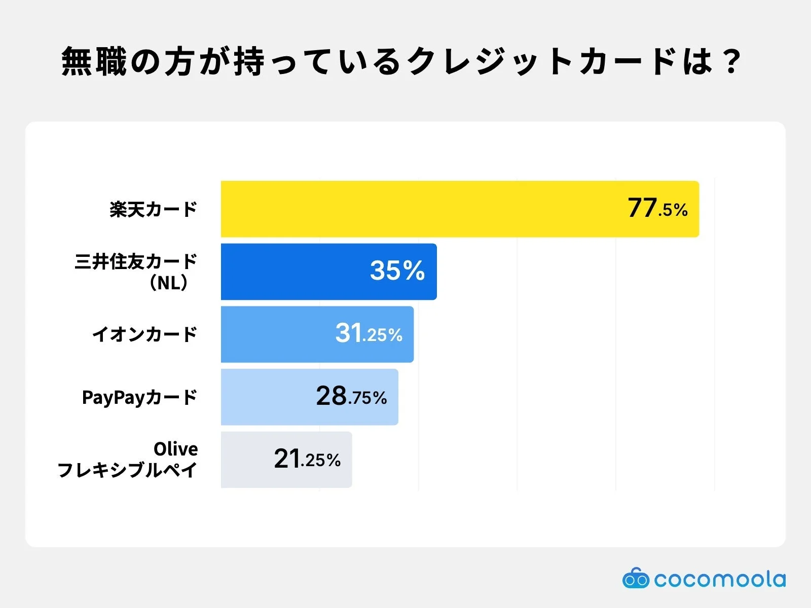 無職の方が持っているクレジットカードは？のグラフ