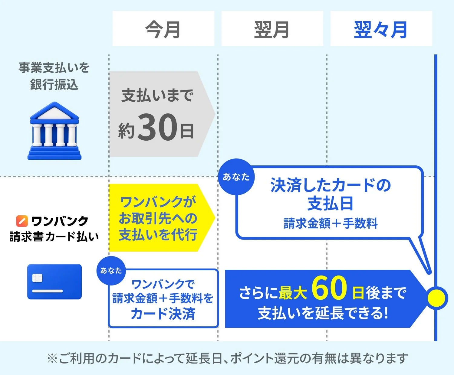 事業の支払方法を比較する図解