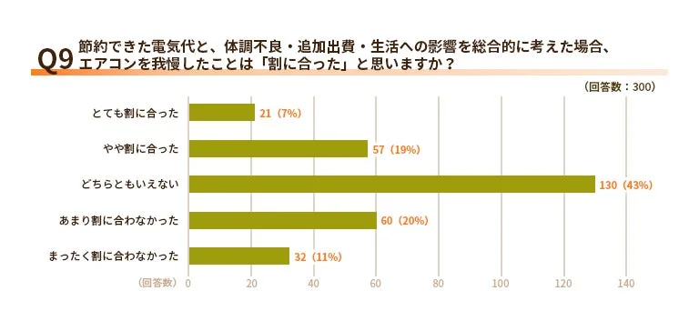 エアコン我慢の総合的な評価