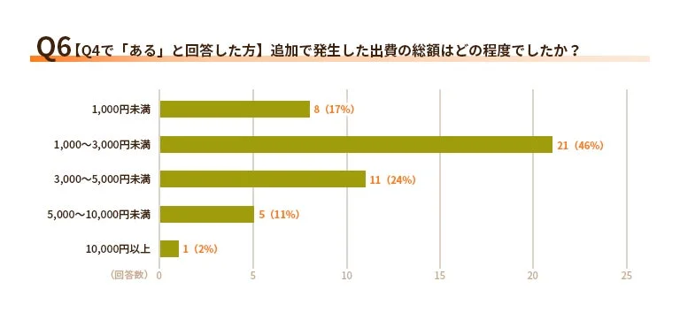追加出費の総額