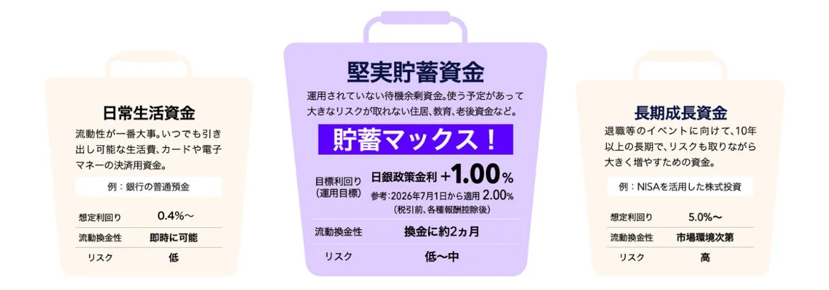 資金運用イメージ図