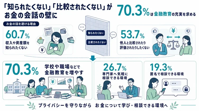 「知られたくない」「比較されたくない」が お金の会話の壁に 70.3%は金融教育の充実を求める