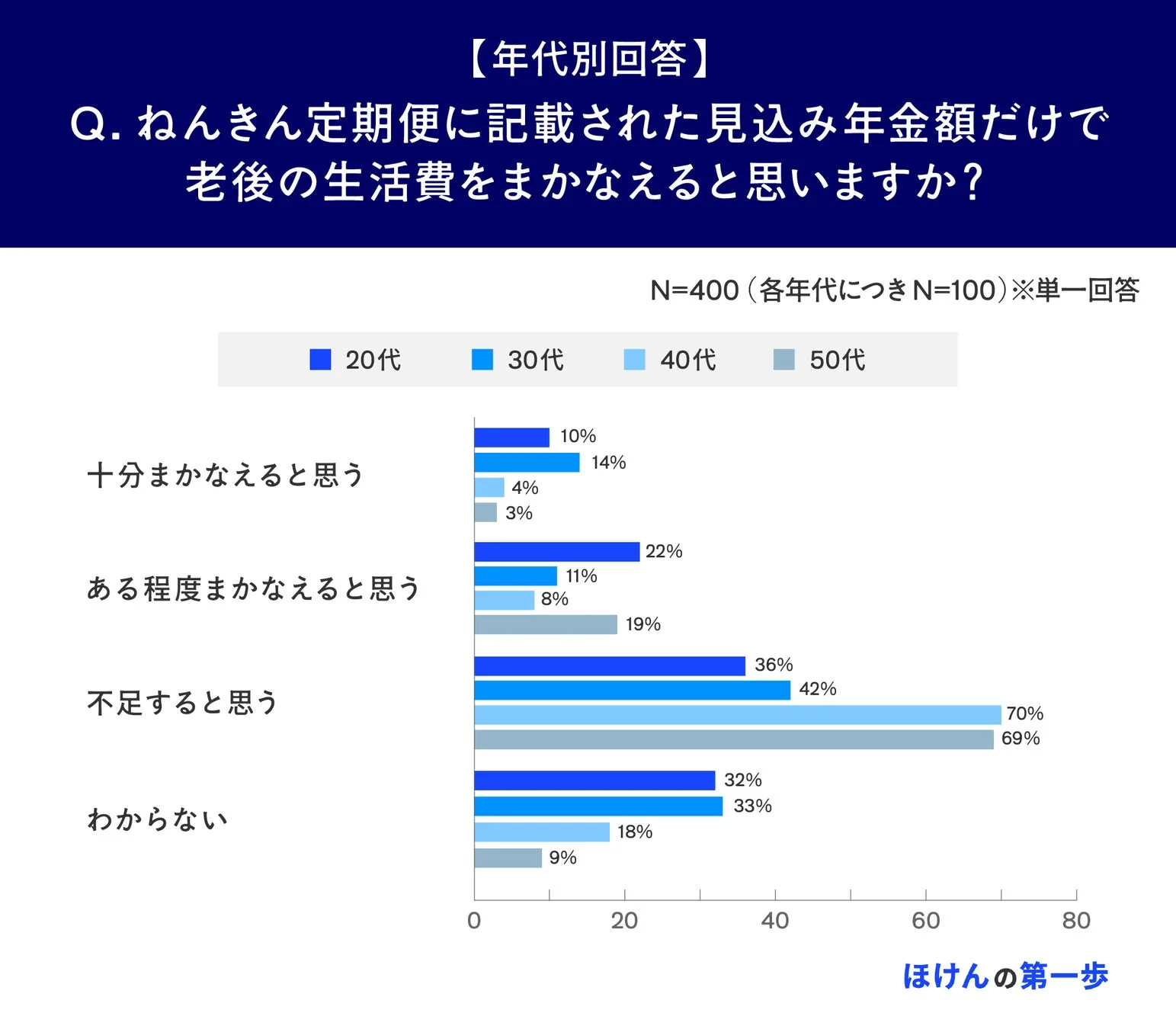 年代別の年金だけで生活費をまかなえるか