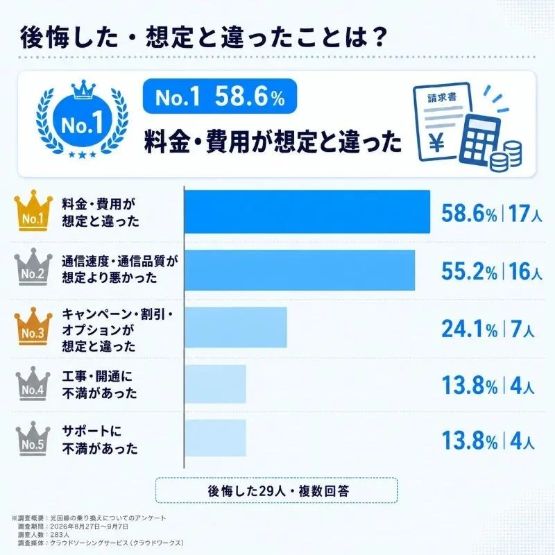 光回線 後悔した・想定と違ったことは？
