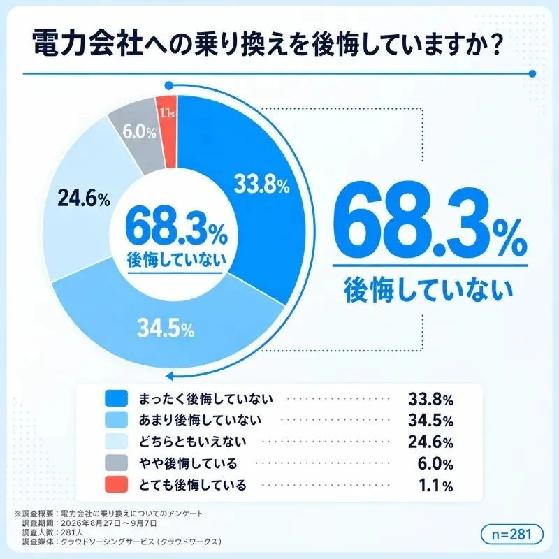 電力会社への乗り換えを後悔していますか？