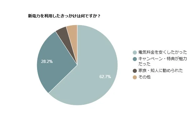 新電力を利用したきっかけ