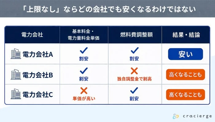 「上限なし」ならどの会社でも安くなるわけではない電力会社