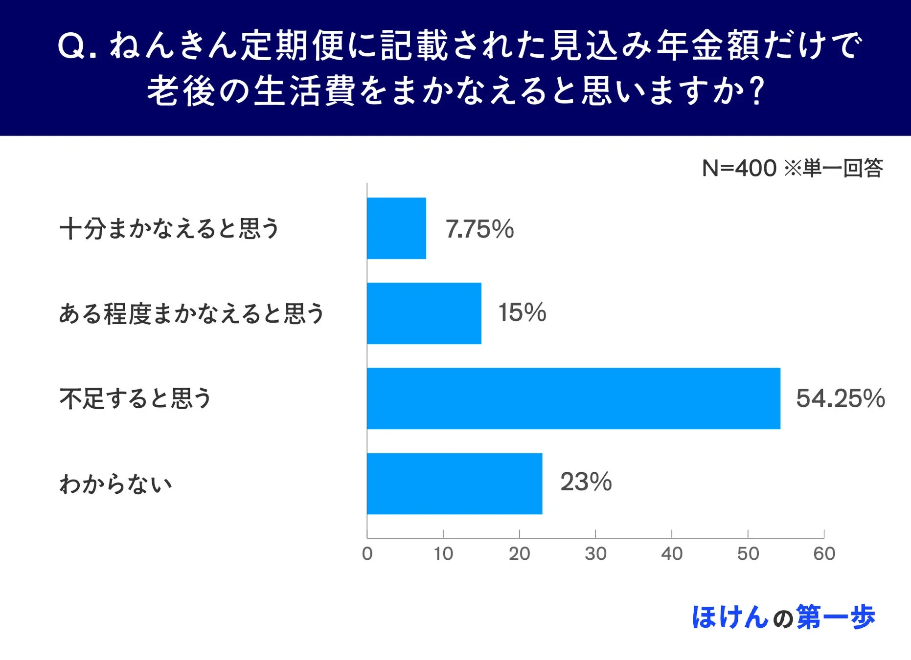 年金だけで生活費をまかなえるか