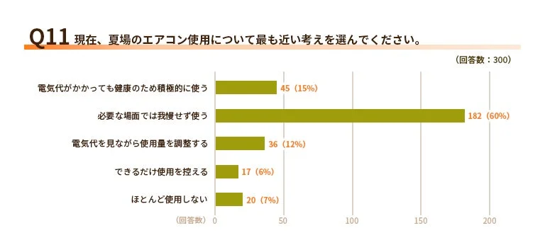 夏場のエアコン使用に関する現在の考え方