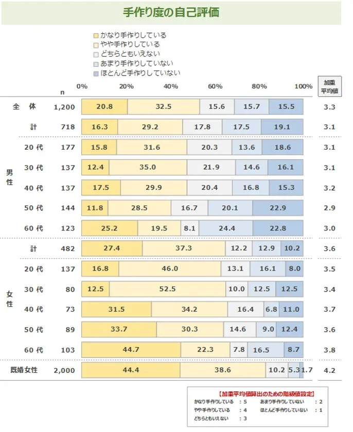 手作り度の自己評価