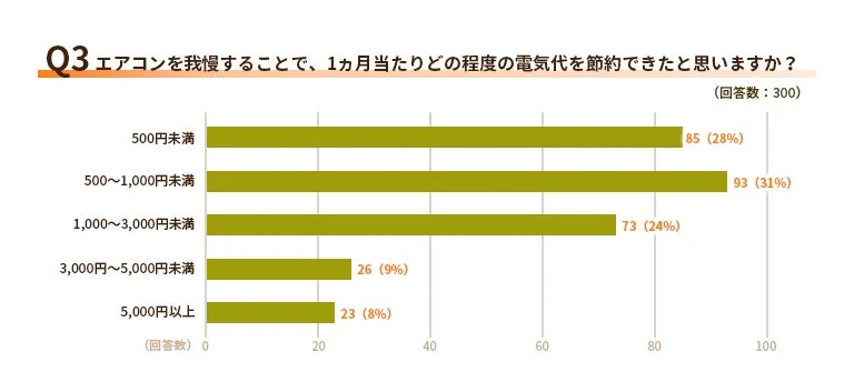 エアコンを我慢することで節約できた電気代