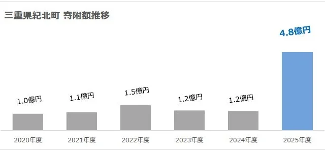 三重県紀北町、ふるさと納税寄附額が約4.8億円に大幅増加！地域を応援しながら家計を見直す魅力とは？