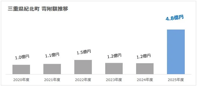 三重県紀北町、ふるさと納税寄附額が約4.8億円に大幅増加!地域を応援しながら家計を見直す魅力とは?