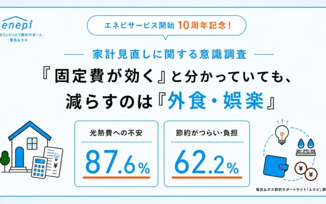 物価高時代の家計と節約の実態を調査！エネピ10周年記念「お祝い金キャンペーン」で電気・ガス代を見直そう
